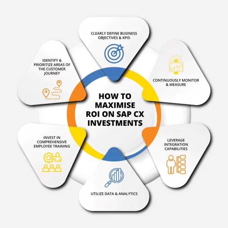 How to Maximise ROI on SAP CX Investments