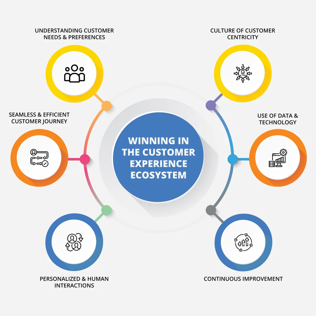 Winning In The Customer Experience Ecosystem